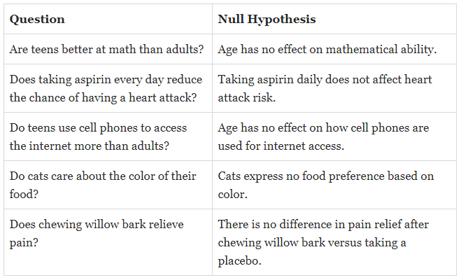 null hypothesis biology sample